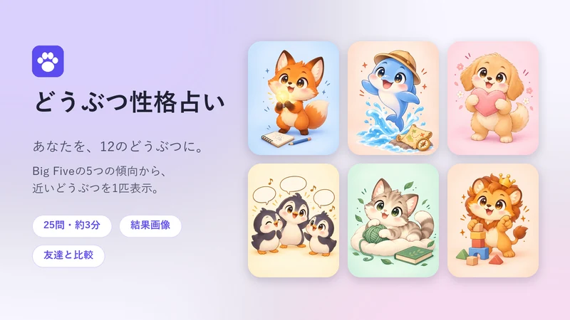 どうぶつ性格占いの紹介画像。左に肉球アイコンと「どうぶつ性格占い」のタイトル、「あなたを、12のどうぶつに。」のキャッチコピー、「25問・約3分」「結果画像」「友達と比較」のラベル。右に、電球を持つキツネ、探検帽のイルカ、ハートを抱くゴールデンレトリバー、おしゃべりするペンギン、毛糸玉で遊ぶネコ、王冠のライオンのゆるかわイラストが並ぶ。